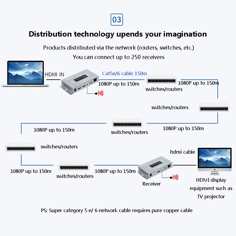 Multiple connection option - 3 -Distribution Technology